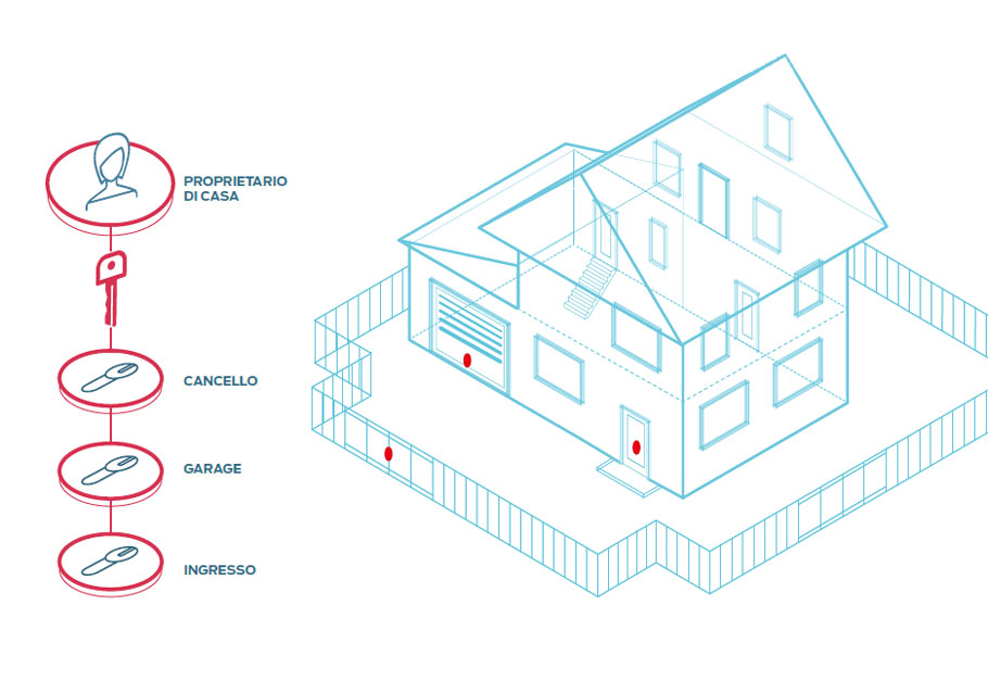 sicurezza serraure chiavi